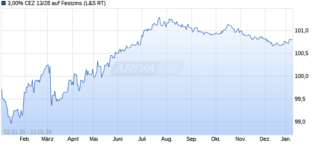 3,00% CEZ 13/28 auf Festzins (WKN A1HLS8, ISIN XS0940293763) Chart