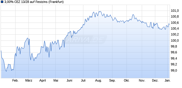 3,00% CEZ 13/28 auf Festzins (WKN A1HLS8, ISIN XS0940293763) Chart