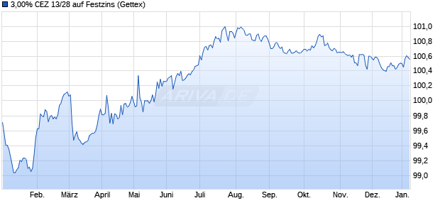 3,00% CEZ 13/28 auf Festzins (WKN A1HLS8, ISIN XS0940293763) Chart