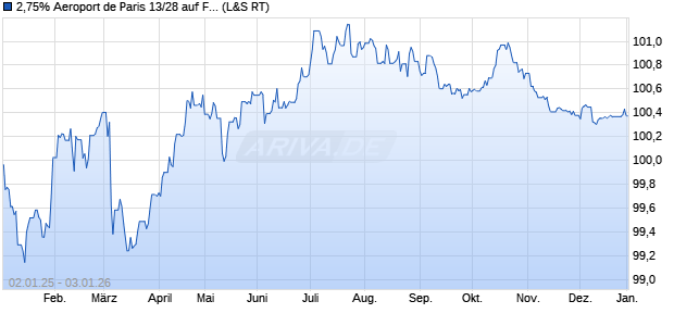 2,75% Aeroport de Paris 13/28 auf Festzins (WKN A1HLS9, ISIN FR0011509488) Chart