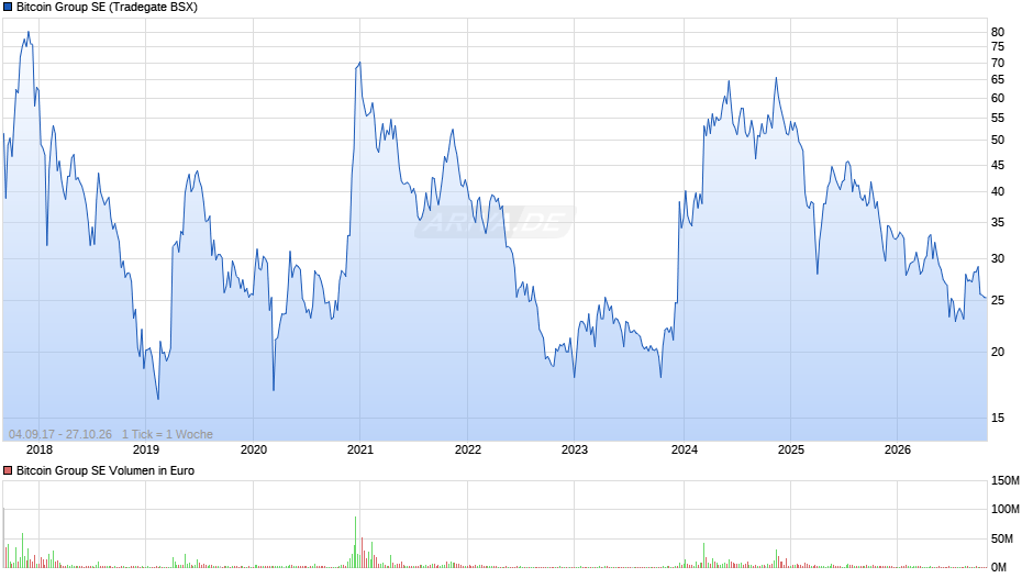 Bitcoin Group Chart