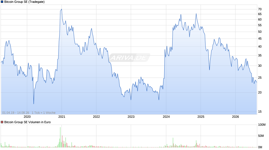Bitcoin Group Chart