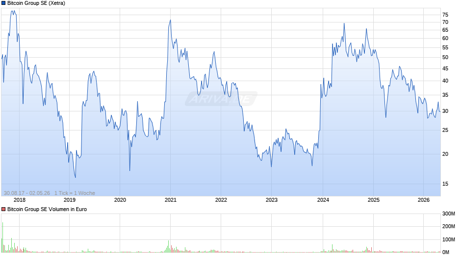 Bitcoin Group Chart