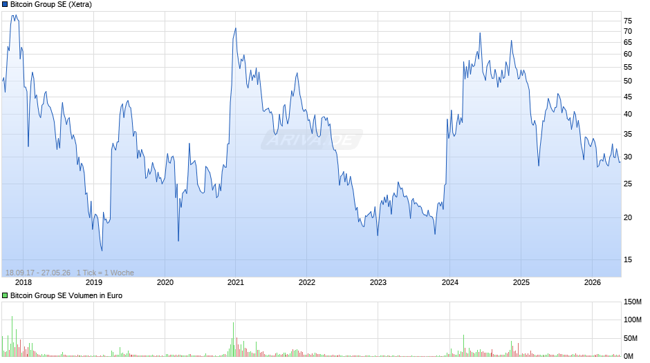 Bitcoin Group Chart