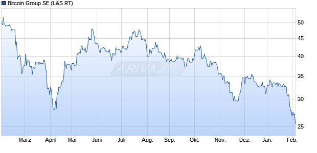 Bitcoin Group Aktie Chart
