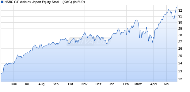 Performance des HSBC GIF Asia ex Japan Equity Smaller Companies ID (WKN A0F6Q4, ISIN LU0149726845)