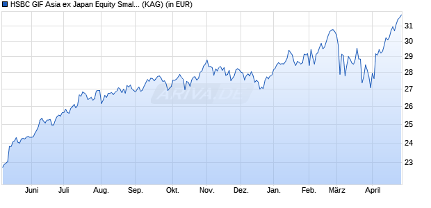 Performance des HSBC GIF Asia ex Japan Equity Smaller Companies ID (WKN A0F6Q4, ISIN LU0149726845)