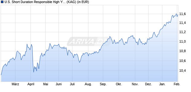 Performance des U.S. Short Duration Responsible High Yield Fund F SEK H cap (WKN A1JJVL, ISIN LU0765420152)