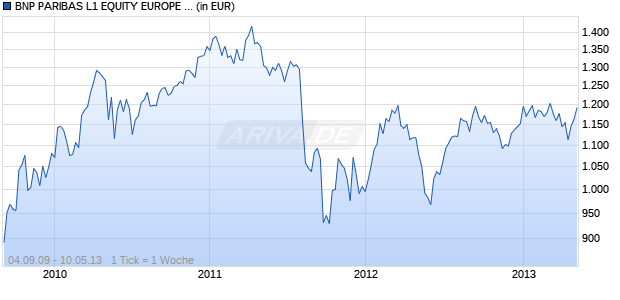 BNP PARIBAS L1 EQUITY EUROPE EMERGING Chart