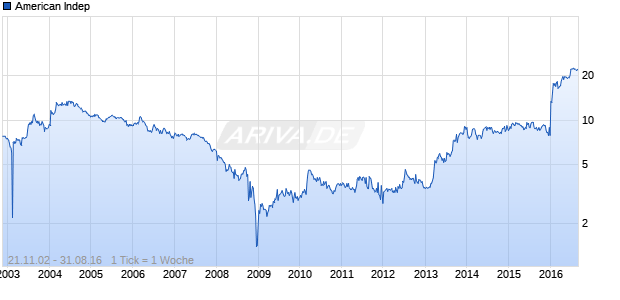 American Indep Chart