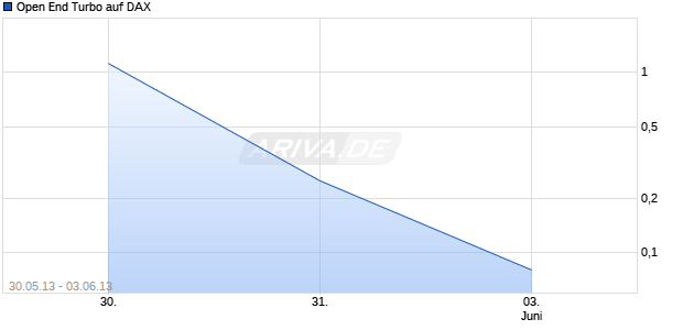 Open End Turbo auf DAX [HSBC Trinkaus & Burkhardt AG] Chart