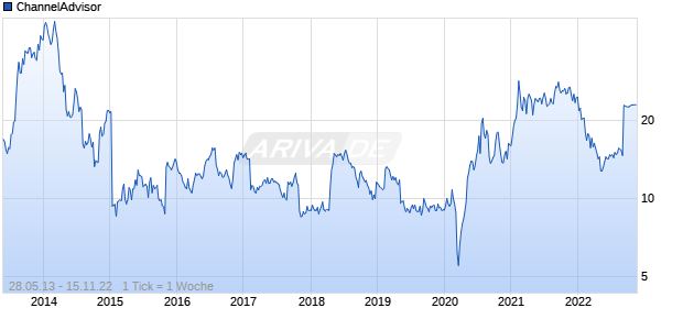ChannelAdvisor Chart