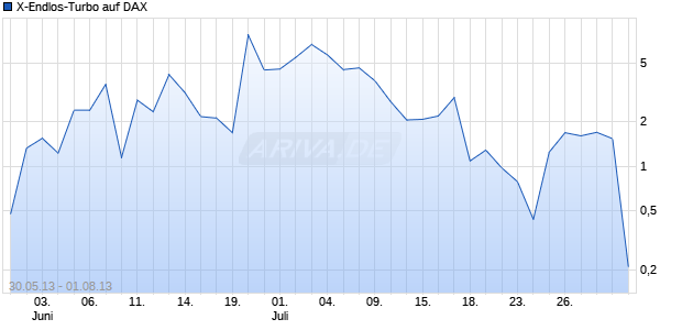X-Endlos-Turbo auf DAX [HSBC Trinkaus & Burkhardt AG] Chart