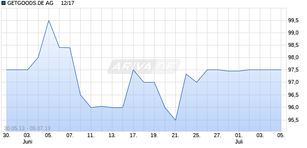 GETGOODS.DE AG     12/17 Chart