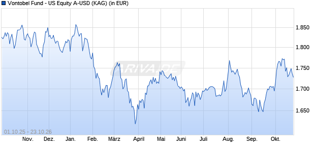 Performance des Vontobel Fund - US Equity A-USD (WKN 972719, ISIN LU0035763456)