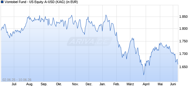 Performance des Vontobel Fund - US Equity A-USD (WKN 972719, ISIN LU0035763456)