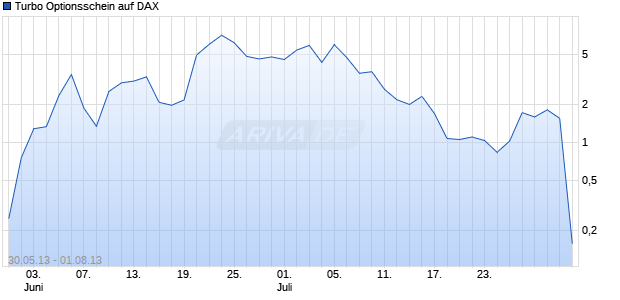 Turbo Optionsschein auf DAX [HSBC Trinkaus & Burkhardt AG] Chart