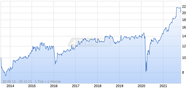 WPT Industrial REIT Chart