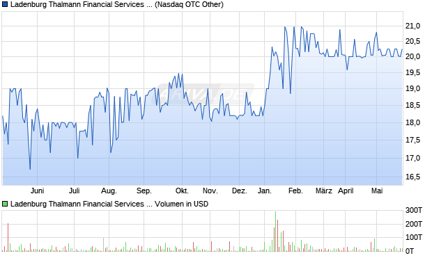 Ladenburg Thalmann Financial Services Aktie Chart