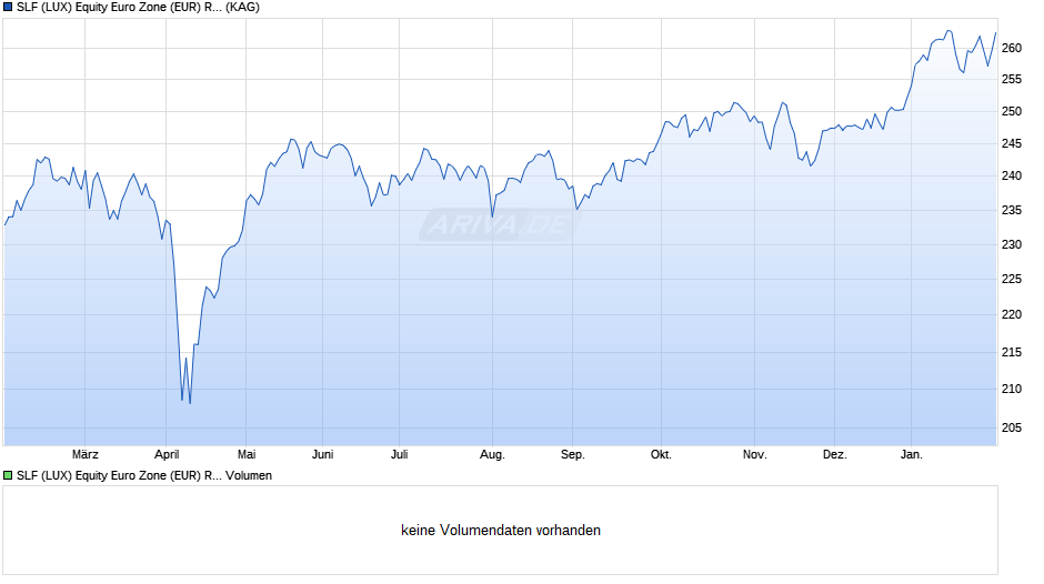 SLF (LUX) Equity Euro Zone (EUR) R Cap Chart