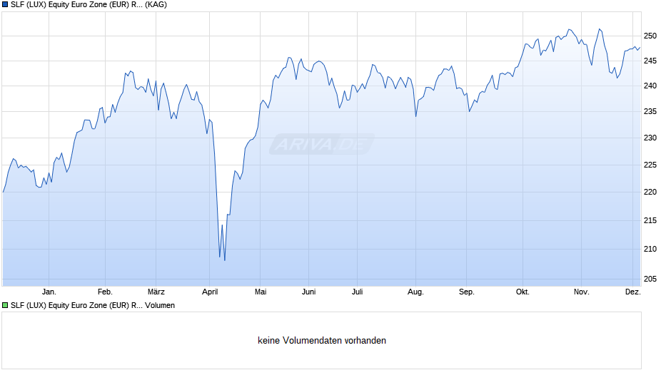 SLF (LUX) Equity Euro Zone (EUR) R Cap Chart