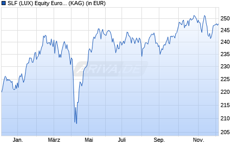 Performance des SLF (LUX) Equity Euro Zone (EUR) R Cap (WKN 921200, ISIN LU0094707279)
