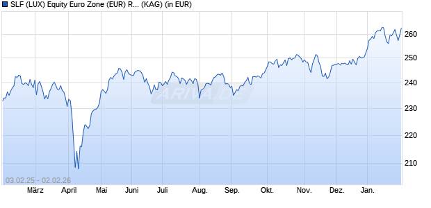 Performance des SLF (LUX) Equity Euro Zone (EUR) R Cap (WKN 921200, ISIN LU0094707279)