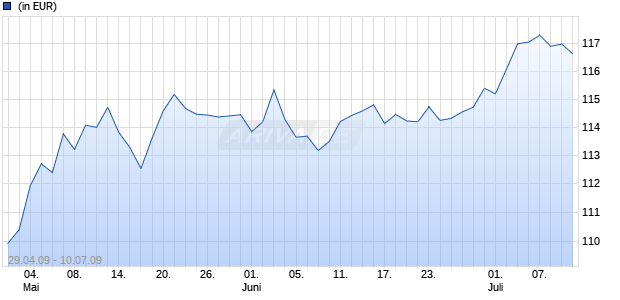 RAIFFEISEN KONVERGENZ RENT Chart