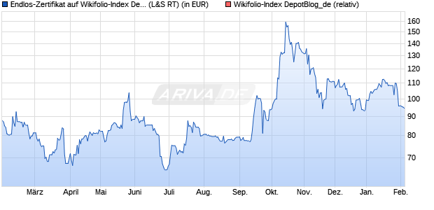 Endlos-Zertifikat auf Wikifolio-Index DepotBlog_de  [L. (WKN: LS9BBX) Chart