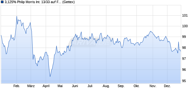 3,125% Philip Morris International 13/33 auf Festzins (WKN A1HLVB, ISIN XS0940697187) Chart
