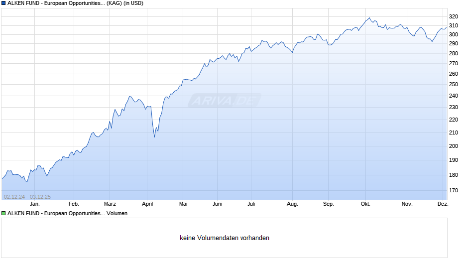 ALKEN FUND - European Opportunities US1 Chart