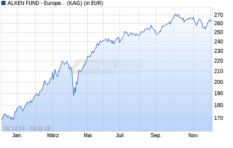 Performance des ALKEN FUND - European Opportunities US1 (WKN A1J4WR, ISIN LU0832413909)