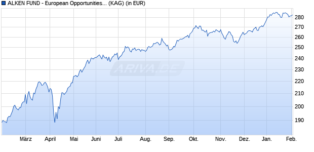 Performance des ALKEN FUND - European Opportunities US1 (WKN A1J4WR, ISIN LU0832413909)