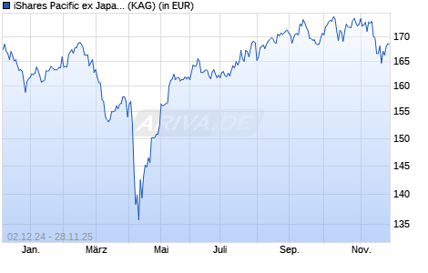 Performance des iShares Pacific ex Japan Equity Index Fund (LU) X2 EUR (WKN A1WZKP, ISIN LU0938202826)