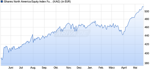 Performance des iShares North America Equity Index Fund (LU) X2 EUR (WKN A1WZKQ, ISIN LU0938202586)