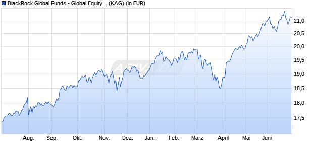Performance des BlackRock Global Funds - Global Equity Income Fund D4G EUR (WKN A1WZMW, ISIN LU0938162426)