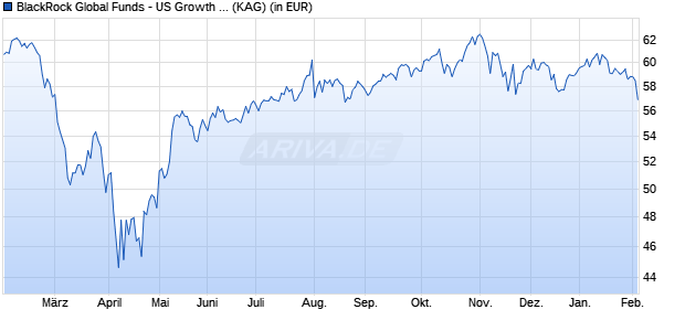 Performance des BlackRock Global Funds - US Growth Fund D4 EUR (WKN A1WZMX, ISIN LU0938162269)