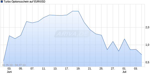 Turbo Optionsschein auf EUR/USD [HSBC Trinkaus & Burkhardt AG] Chart