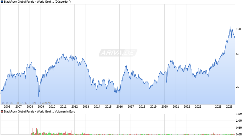 BlackRock Global Funds - World Gold Fund A2 USD Chart