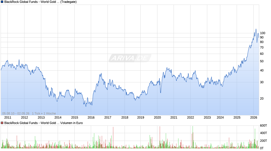 BlackRock Global Funds - World Gold Fund A2 USD Chart