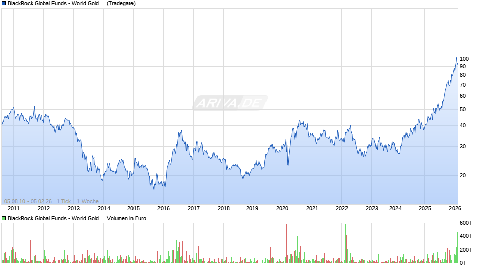 BlackRock Global Funds - World Gold Fund A2 USD Chart