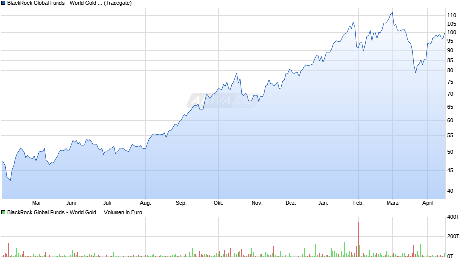 BlackRock Global Funds - World Gold Fund A2 USD Chart
