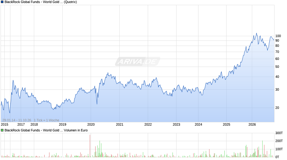 BlackRock Global Funds - World Gold Fund A2 USD Chart