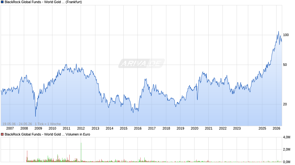 BlackRock Global Funds - World Gold Fund A2 USD Chart
