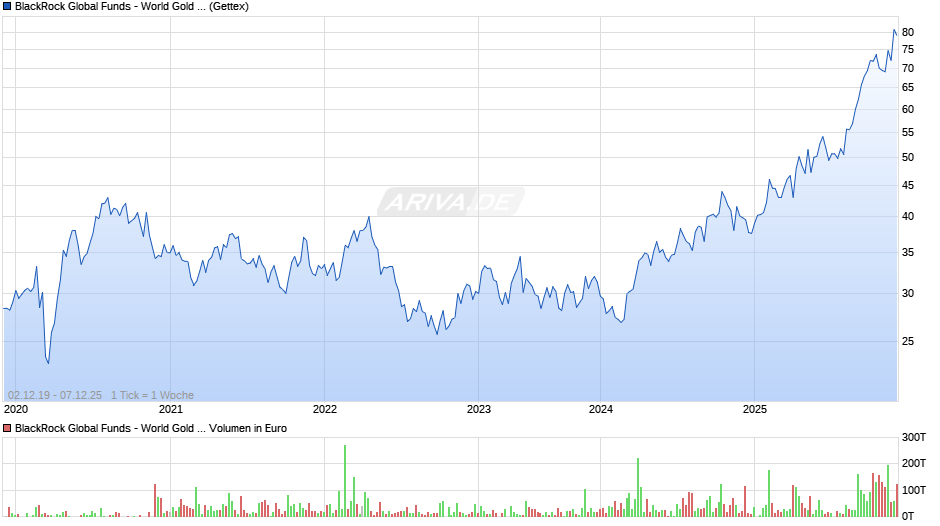 BlackRock Global Funds - World Gold Fund A2 USD Chart