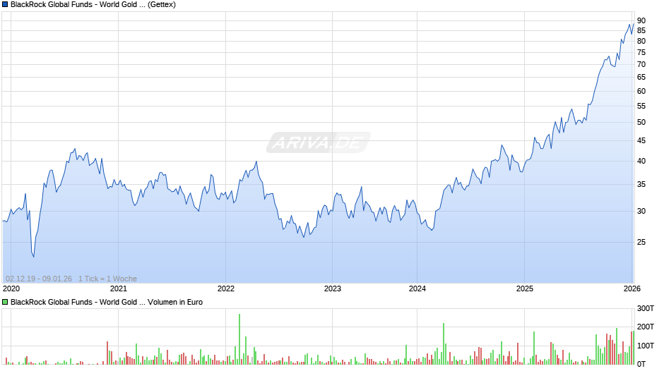BlackRock Global Funds - World Gold Fund A2 USD Chart