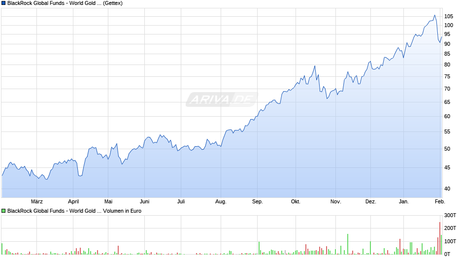 BlackRock Global Funds - World Gold Fund A2 USD Chart