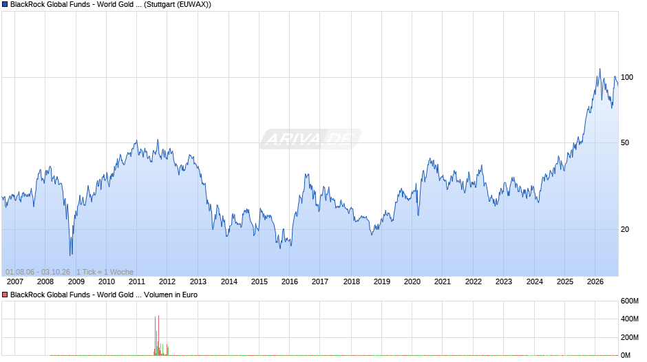 BlackRock Global Funds - World Gold Fund A2 USD Chart