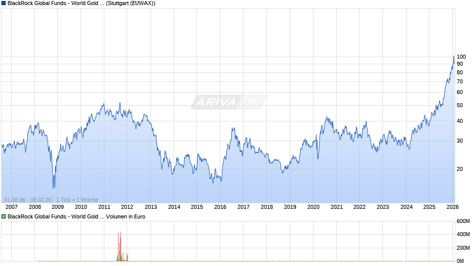 BlackRock Global Funds - World Gold Fund A2 USD Chart