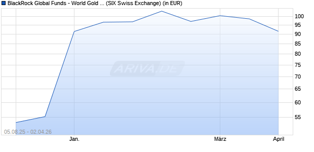Performance des BlackRock Global Funds - World Gold Fund A2 USD (WKN 974119, ISIN LU0055631609)
